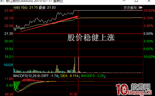 分时图稳健放量上涨走势说明什么（图解）