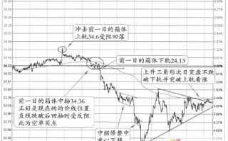 分时图阻力信号：尖顶+均价线反压+下跌中继+上升三角形(图解)