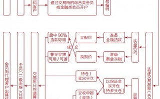 上海黄金交易所入市交易流程