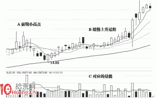 K线看盘成交量战法图解