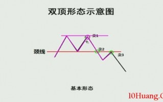 K线图高手进阶教程64：双顶战法（图解）