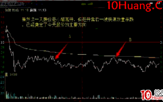 日内交易战法深度教程13：机械型日内交易之均线压力卖出法（图解）