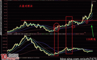图解为什么选股要选比大盘走势强的股