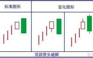 顶部K线组合形态（图解）