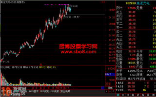 画线炒股教程图解：趋势线配合压力线的操作技巧