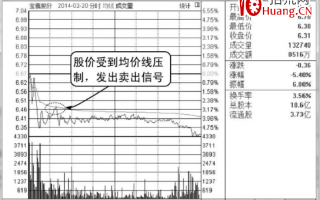 股价一直无法突破均价线应及时卖出（图解）