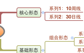 轻松买股干货系列8：基础篇总结（系列1-7）（图解）