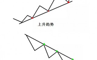 手把手教你认识趋势线，轻松画出正确的趋势线，从此涨跌目标位不再糊涂（图解）