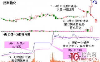 涨停回马枪打板模型图解