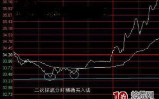 日内超短分时买入技巧图解（3）：分时二次探底买入法