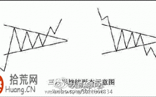 K线组合图解：三角形整理形态示意图