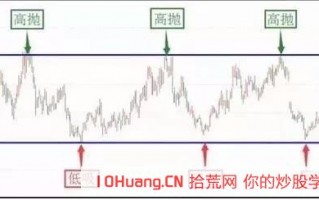 高抛低吸？散户如何寻找买卖点？（图解）