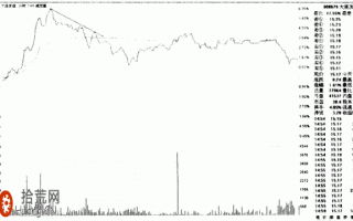图解分时图日内超短线卖出技巧：分时一顶比一顶低