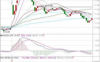 图解盘中分时急拉技巧：1分钟K线超短线盯盘（1）