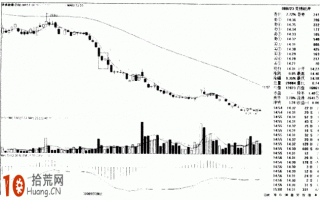 图解双K线组合形态的炒股技巧：下跌途中中阴孕阳