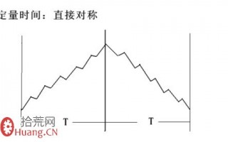图解上升下跌周期的定量时间与定量空间