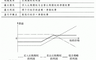 期权交易策略教程：牛市价差期权组合的交易策略详解