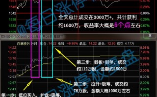 证监会披露市场操纵案图解：大资金如何操纵涨停板