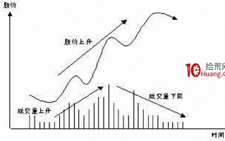 量价背离分析技术（图解）