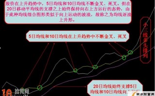 均线逐浪上升形的识别与运用