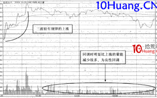 强势股操作技巧深度教程11：强势股大涨启动前的特征（3）主力试盘（图解）