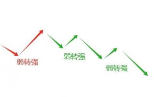 弱转强的超高胜率模型