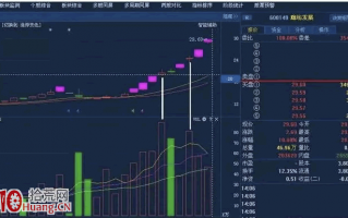 六种追涨技巧（图解）