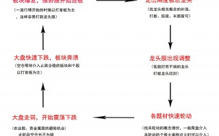 情绪周期循环图与根据情绪周期买卖股票的一般流程