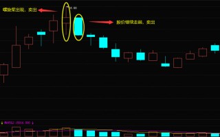 K线连续上涨后的螺旋桨形态的卖股信号（图解）