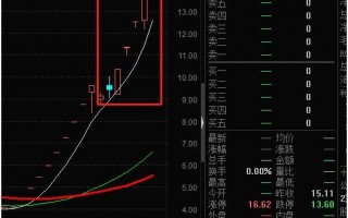 二板定龙头，介入点在于1进2的二板打板买入（图解）
