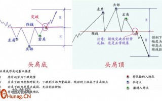 图解头肩顶底与双重顶底的演变示意图与炒股对策