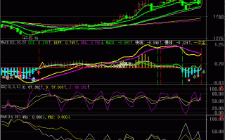 技术指标组合看盘界面设置：MA指标、MACD、W&R和KDJ