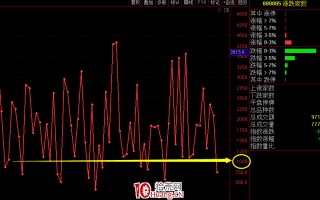 如何从通达信“涨跌家数”指标研判短线反弹时机？（图解）