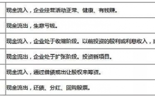 如何通过现金流量表选股