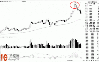图解高位十字星线的炒股技巧
