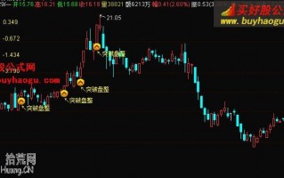 突破盘整主图指标 通达信公式（附图）