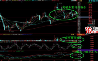 K线掘金系列：突破重围――均线扭聚上穿技术运用（图解）