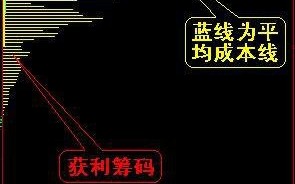 移动成本分布图是什么 图解怎么看筹码分布