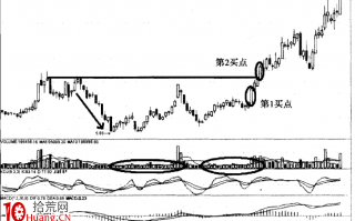 龙出红海挖坑洗盘选股技术（图解）