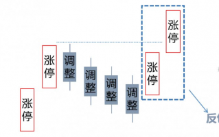 连板股调整，三大反包板逻辑 深度教程（图解）