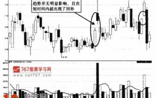 图解不同跳空缺口类型在波段操作中的炒股技巧