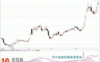 MACD空中加油形态多以涨停板突破盘局 注意骗线假突破（图解）