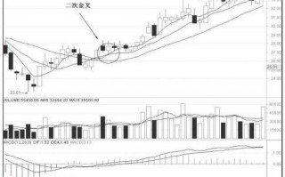图解均线二次金叉买股的炒股技巧