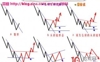 头肩底形态形成前的潜在变化可能性预测