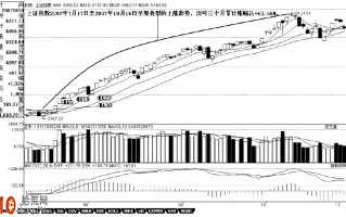 图解K线的四大趋势走法