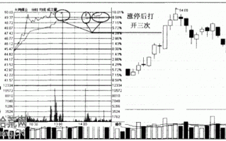 涨停板研究：图解涨停板是否被打开 窥探封板资金的实力