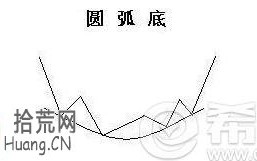 圆弧底是什么