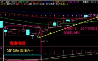 图解什么是MACD海底电缆双线合一战法