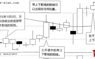 常见K线图分析之：带下影线的阳线（图解）