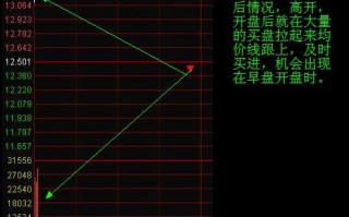 图解早盘集合竞价分时高开如何操作